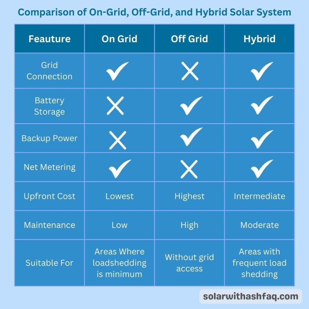 Difference between on grid and hybrid inverter 